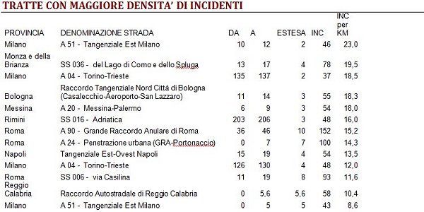 Incidenti in aumento, 7 su 10 sulle strade urbane