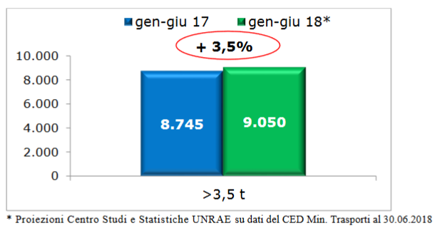 Tiene il mercato dei veicoli rimorchiati: primo semestre 2018 a +3,5%