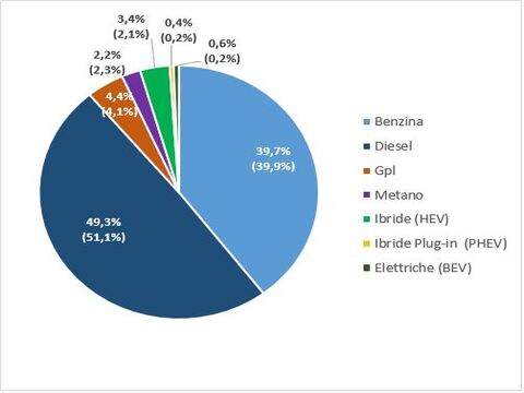Mercato usato: -11,5% nei primi 8 mesi del 2022
