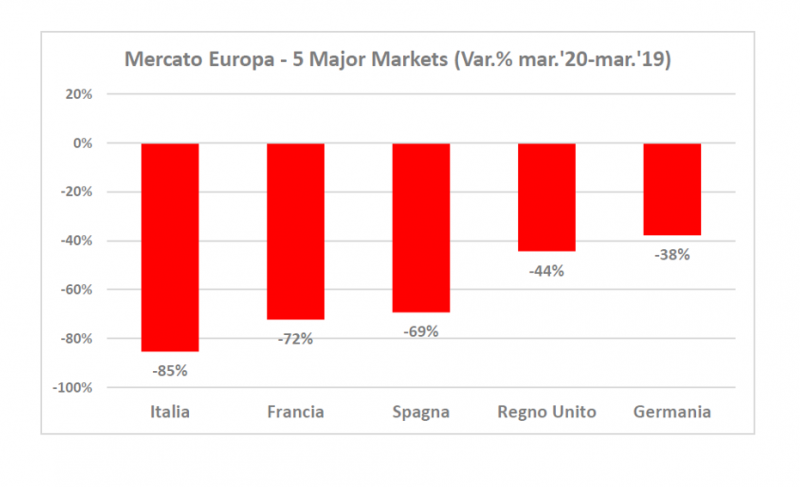 Covid-19: crollano a marzo i 5 principali mercati auto europei. Italia la più colpita