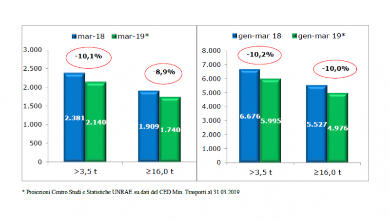 Vendite veicoli industriali: pesante calo del 10% a Marzo