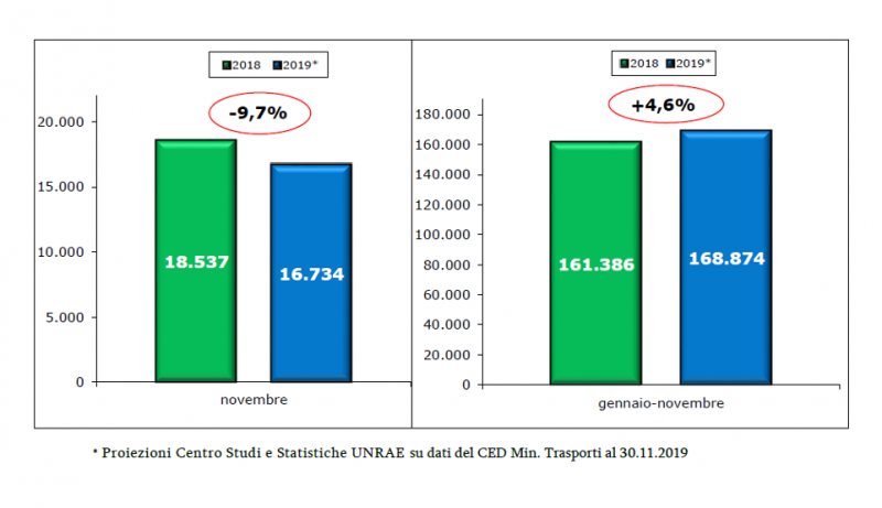 Cade a novembre il mercato dei veicoli commerciali (-9,7%)