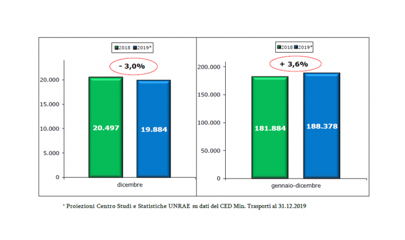 Veicoli commerciali: mercato ancora in discesa in dicembre