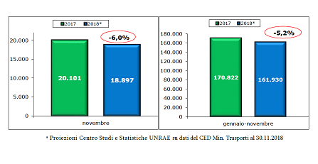 Veicoli commerciali, continua la flessione a novembre