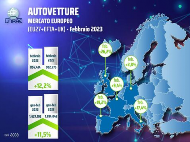 Mercato auto Europa: febbraio +12,2%, settimo mese di crescita