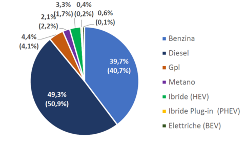 Il mercato delle auto usate perde il 9,9% nel I trimestre 2022