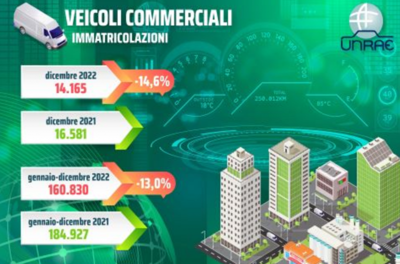 Veicoli commerciali, il 2022 chiude a -13% con 24.000 veicoli in meno. Per il 2023 prevista una crescita debole (+5,7%)