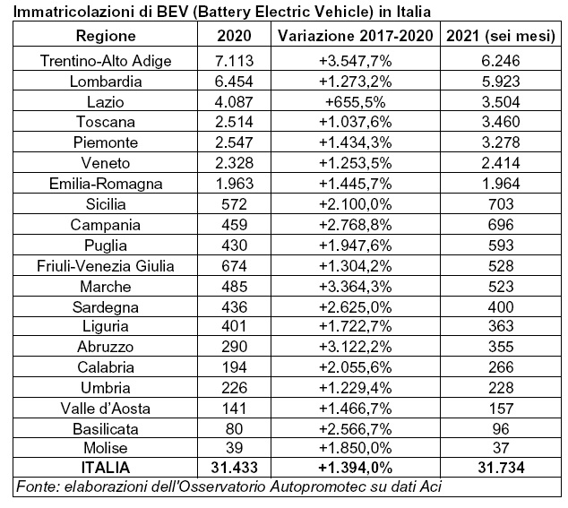 Veicoli elettrici: 31.734 immatricolazioni In Italia nei primi sei mesi 2021. I numeri regione per regione