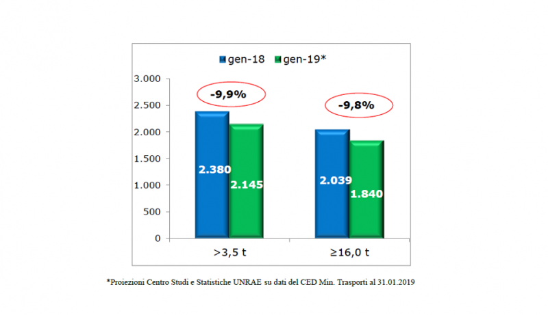 Veicoli industriali: -9.9% a gennaio, continua il trend negativo