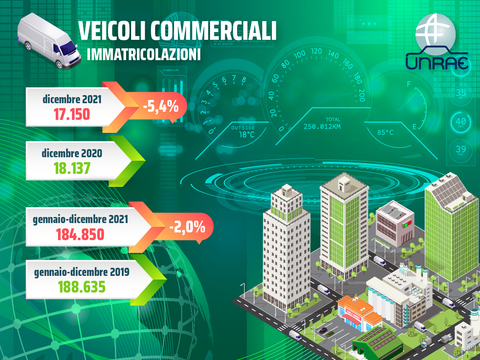 Veicoli commerciali: 2021 in flessione del 2% sul 2019